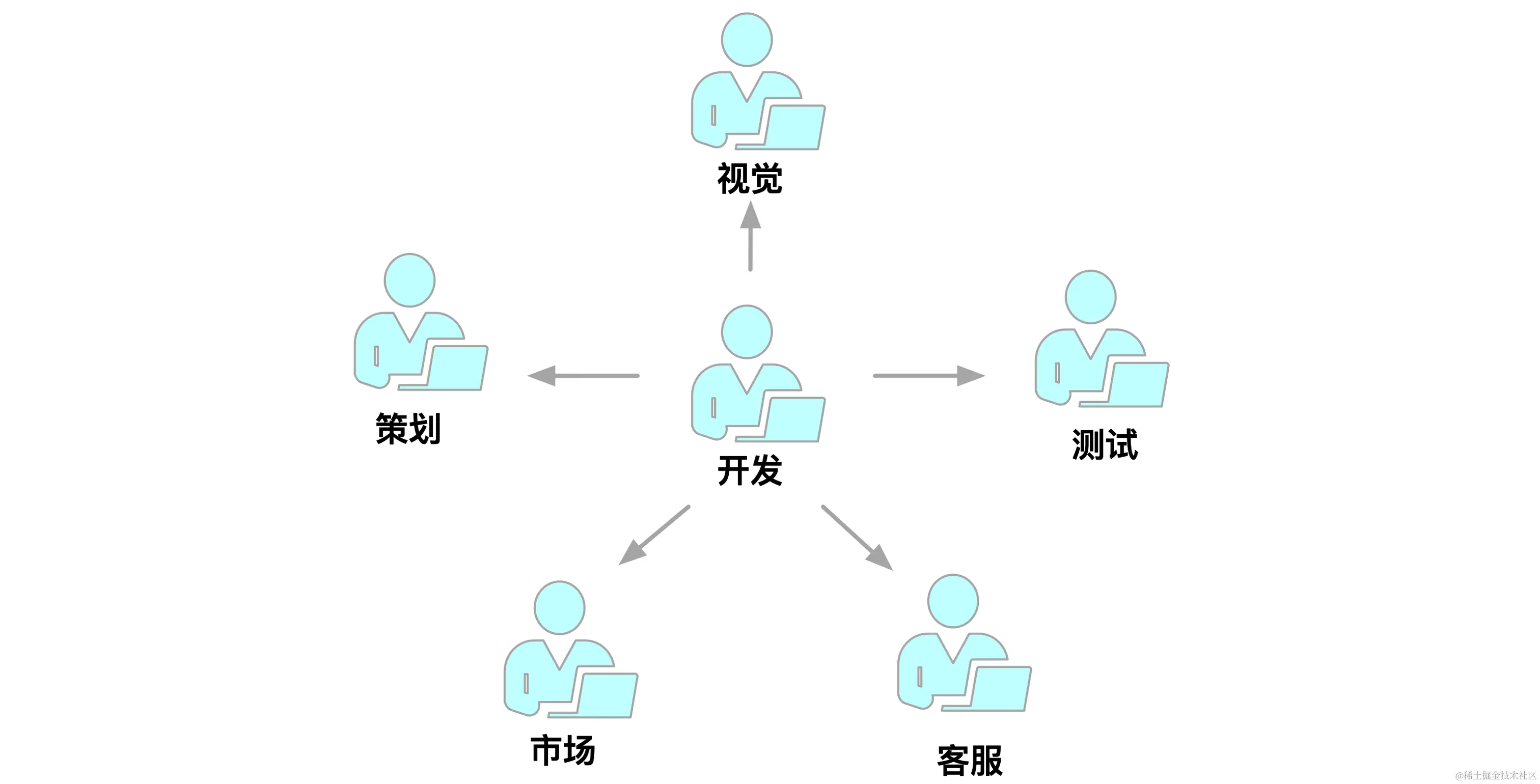 各个角色高效述求图