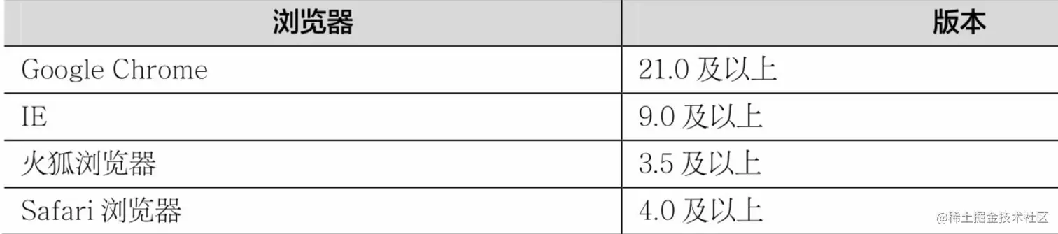 支持media关键字的浏览器及其版本