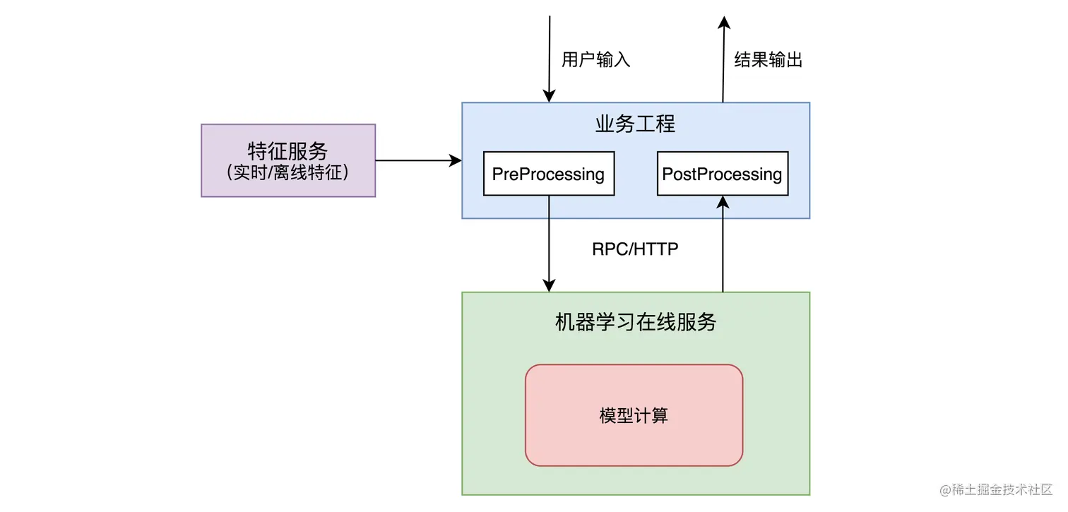 图2 机器学习在线服务示意图