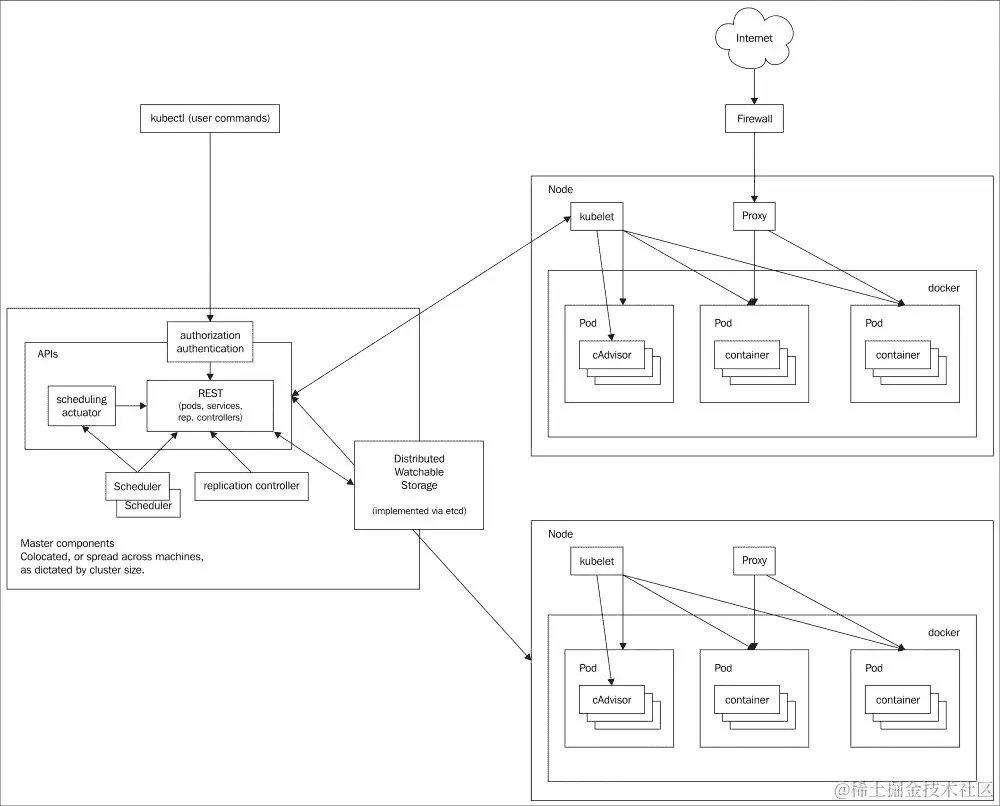 设置 Kubernetes 集群