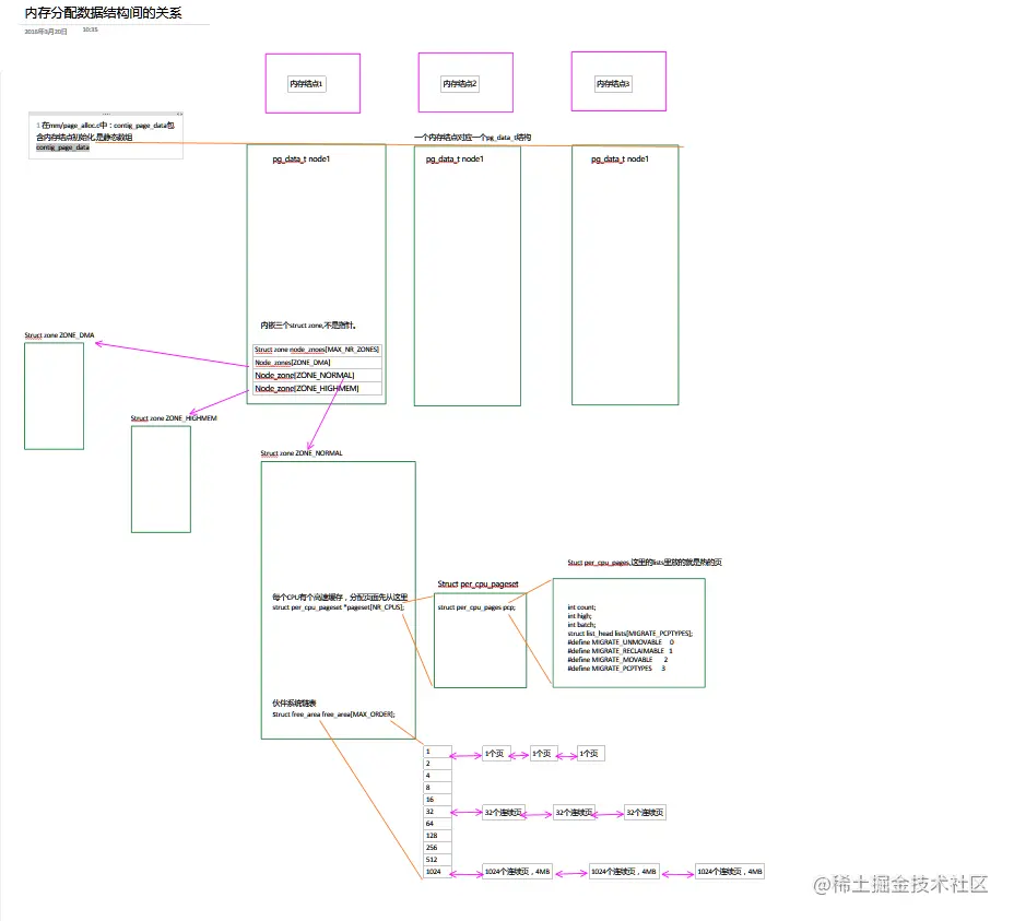 内存管理数据结构之间的关系