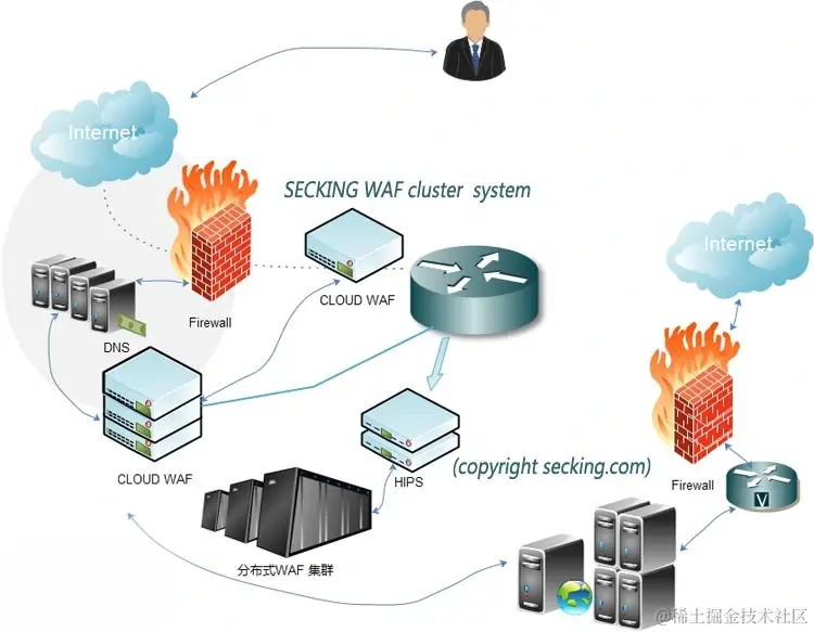 Web应用防火墙的重要性及基本原理