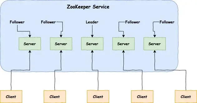 便捷搭建 Zookeeper 服务器的方法，好用，收藏~ 