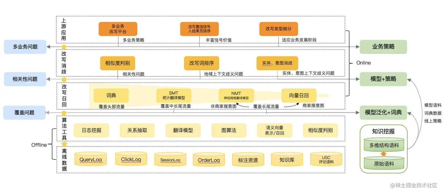 图4 查询改写技术迭代框架