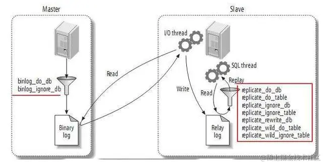 你无法忽视的MySQL技术，企业中MySQL的高可用架构