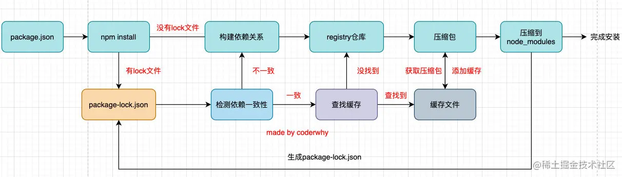 npm install原理图