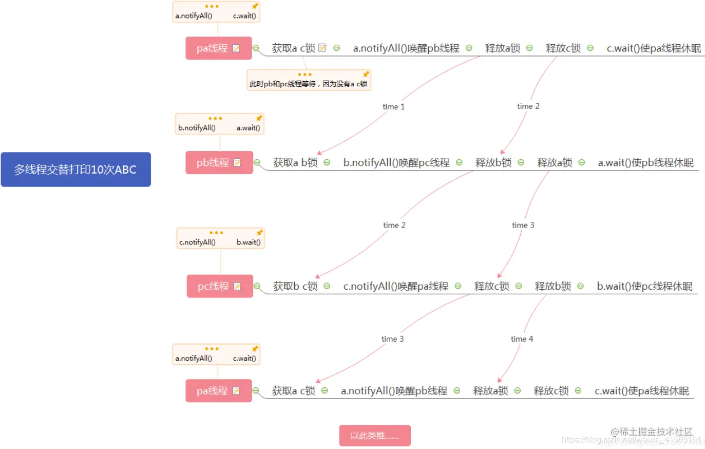 线程间通信—数字交替打印(循环打印abc)1.两个数字