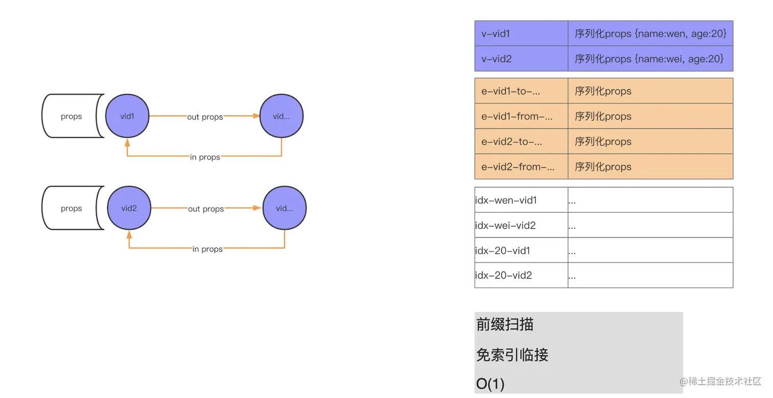 如何设计一个高性能的 schema