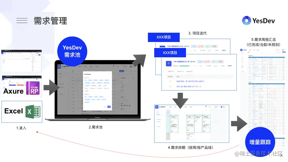 针对研发散乱，高效闭环管理的解决方案和思路