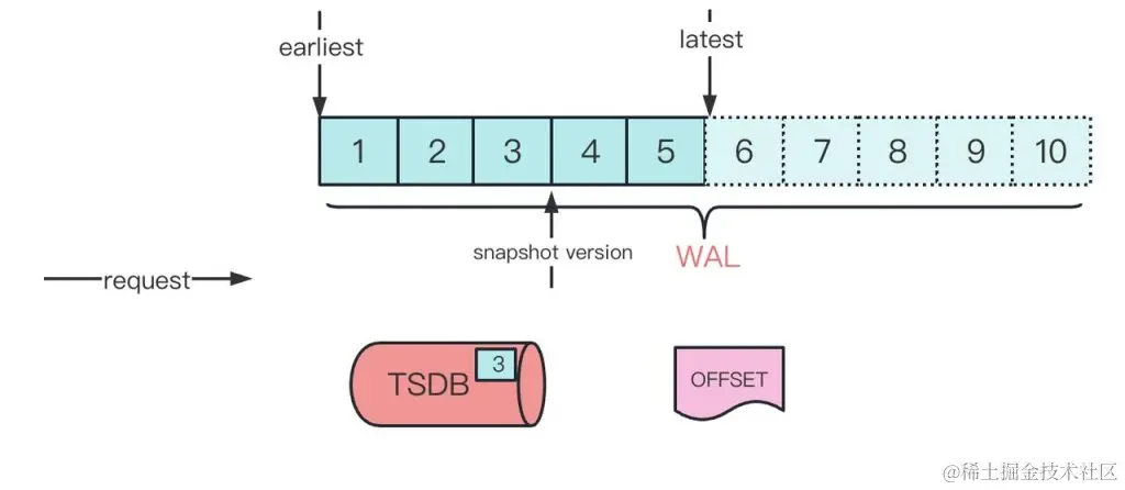 一文告诉你为什么时序场景下 TDengine 数据订阅比 Kafka 好 - TDengine Database 时序数据库