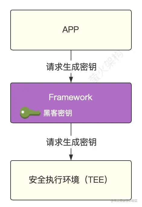 密钥生成被拦截