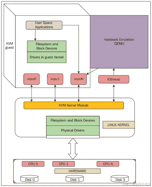 图 2.14 - QEMU 作为虚拟化器