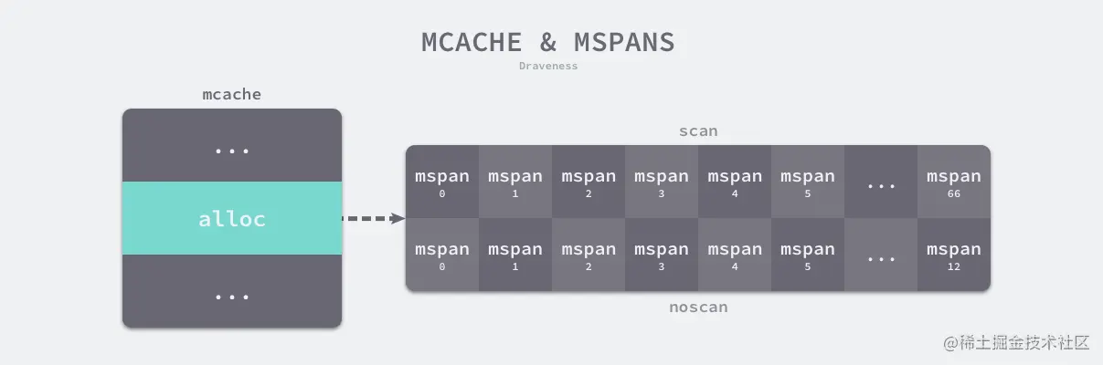mcache-and-mspans