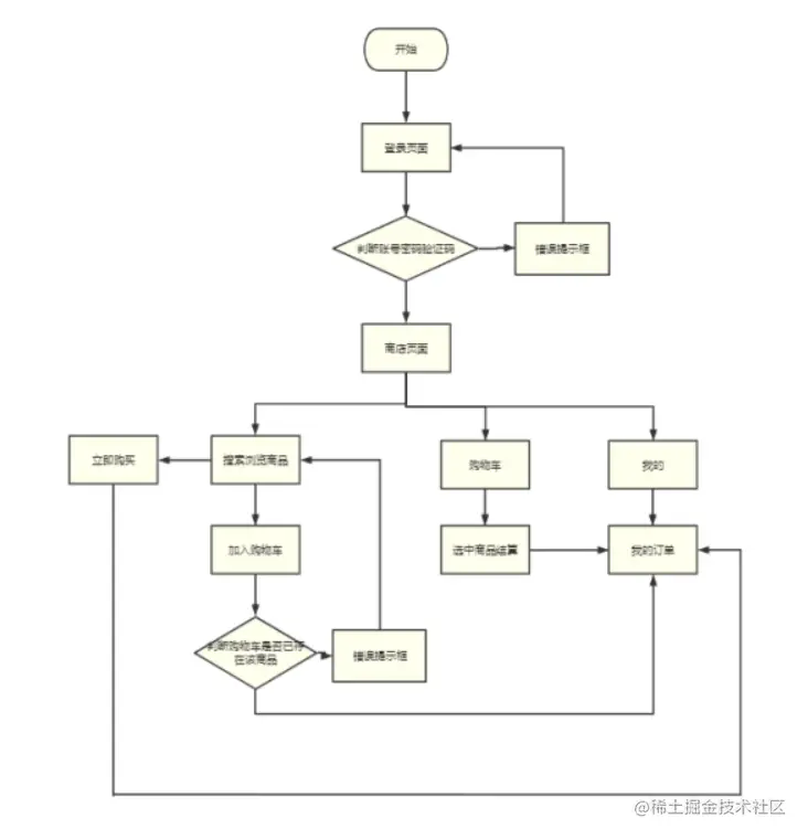 安卓期末大作业——购物商城（源码+18页报告）