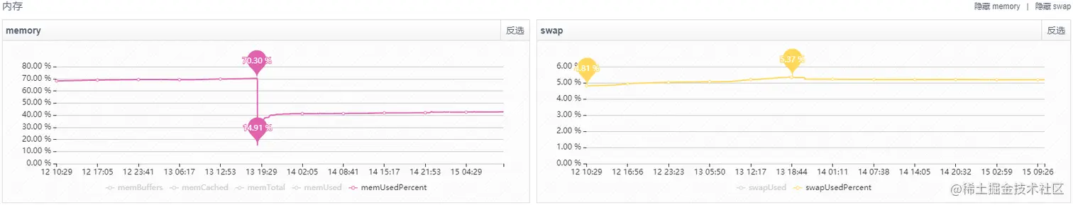 应用实例的内存总是在缓慢的增长