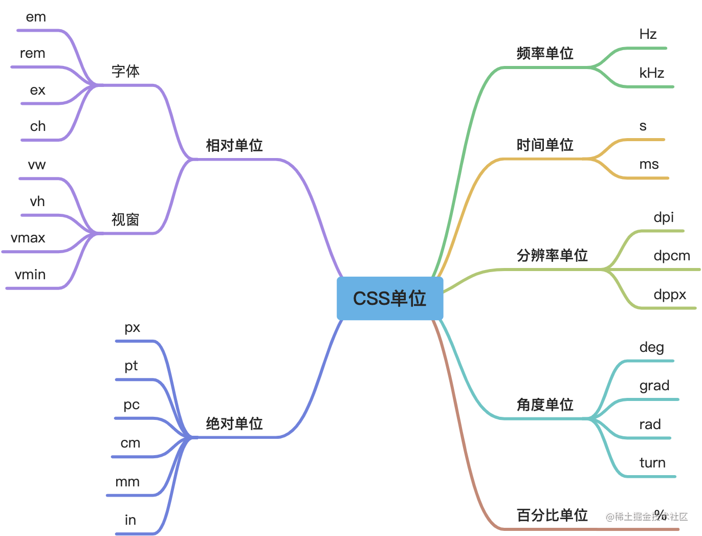 一文读懂 CSS 单位