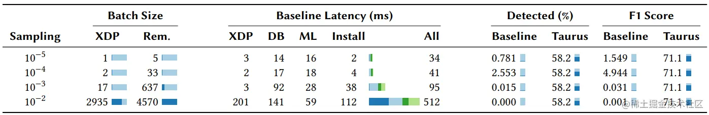 表8. 基线机器学习系统的批大小、延迟和准确性。Taurus发现重要事件的能力相对基线系统提升了两个数量级。
