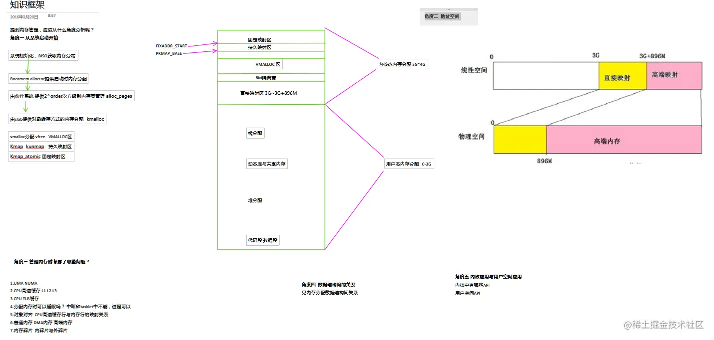 内存管理知识体系