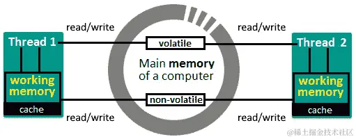 16.3 - Volatile 标志读/写
