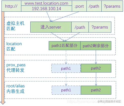 nginx location 执行.png