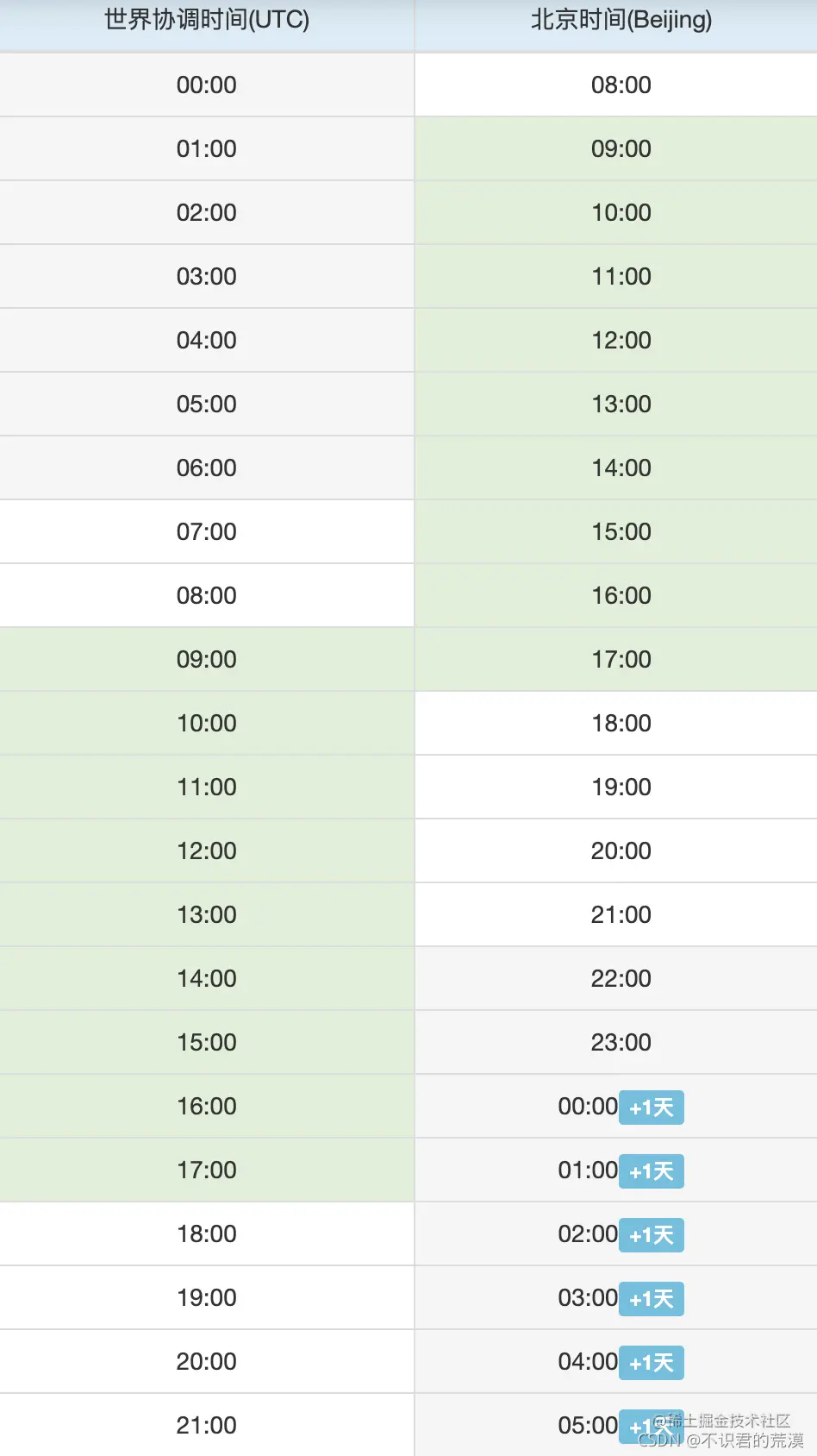 Kafka使用脚本根据时间重置消费位移，格式你写对了么？kafka提供了消费组命令工具管理消费组：kafka-consu - 掘金
