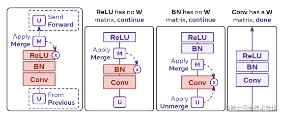 图 5: Zip Propagation