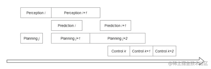 图3 无人车系统实际时序