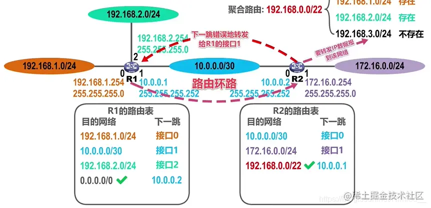 转发不存在的路由地址