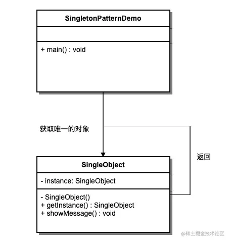 单例模式的 UML 图