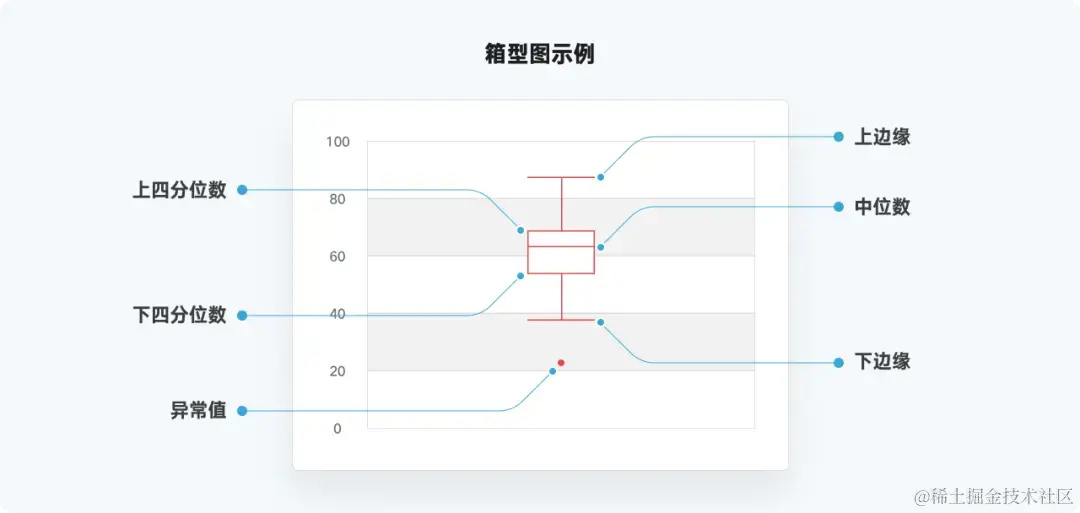 箱型图示例
