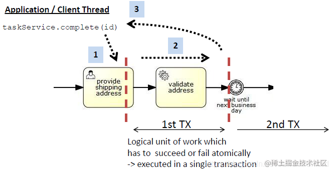 Workflow Activiti framework for transactions and concurrency! Detailed ...