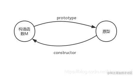 构造函数与原型
