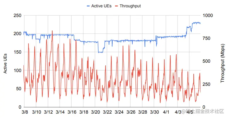 图9: 2022年3月至4月期间每小时AccessParks的使用量。