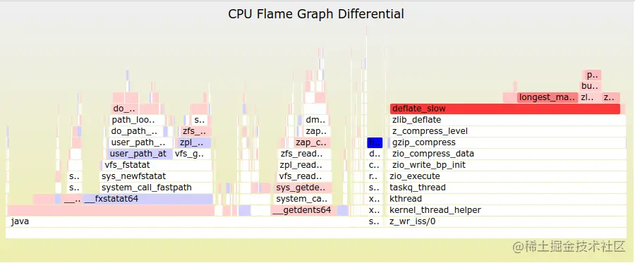 红/蓝差分火焰图