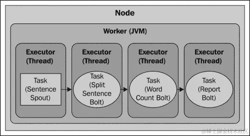 WordCountTopology 并行性