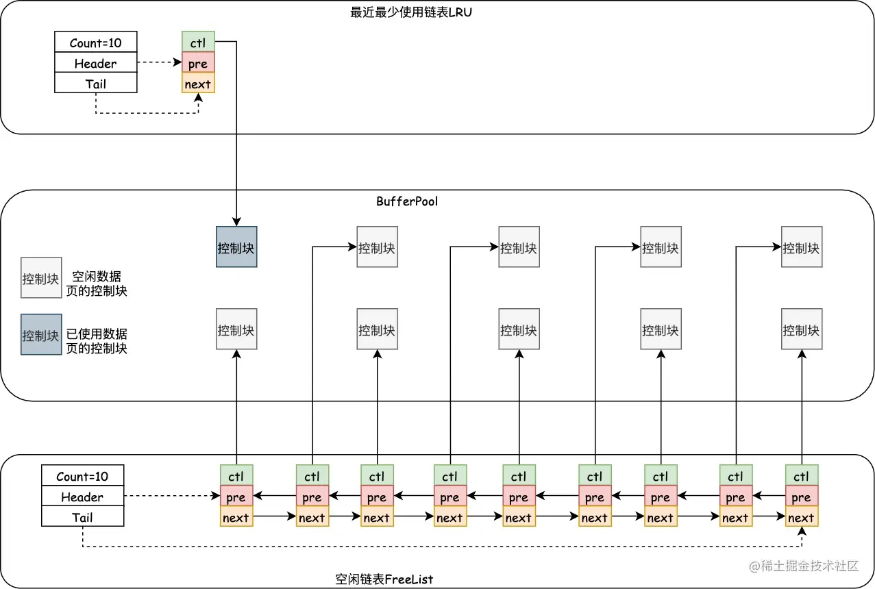 InnoDB缓存区空闲空间使用