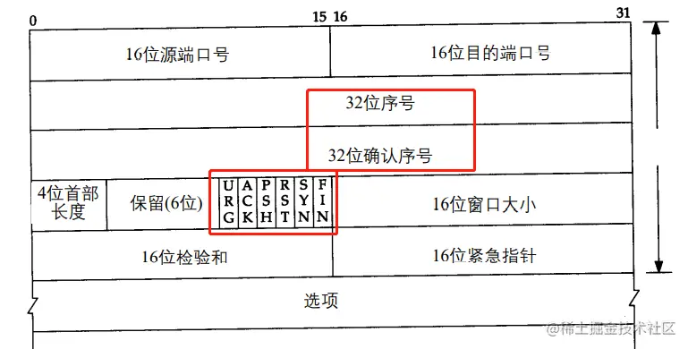 网络协议-TCP的四次挥手 结束语