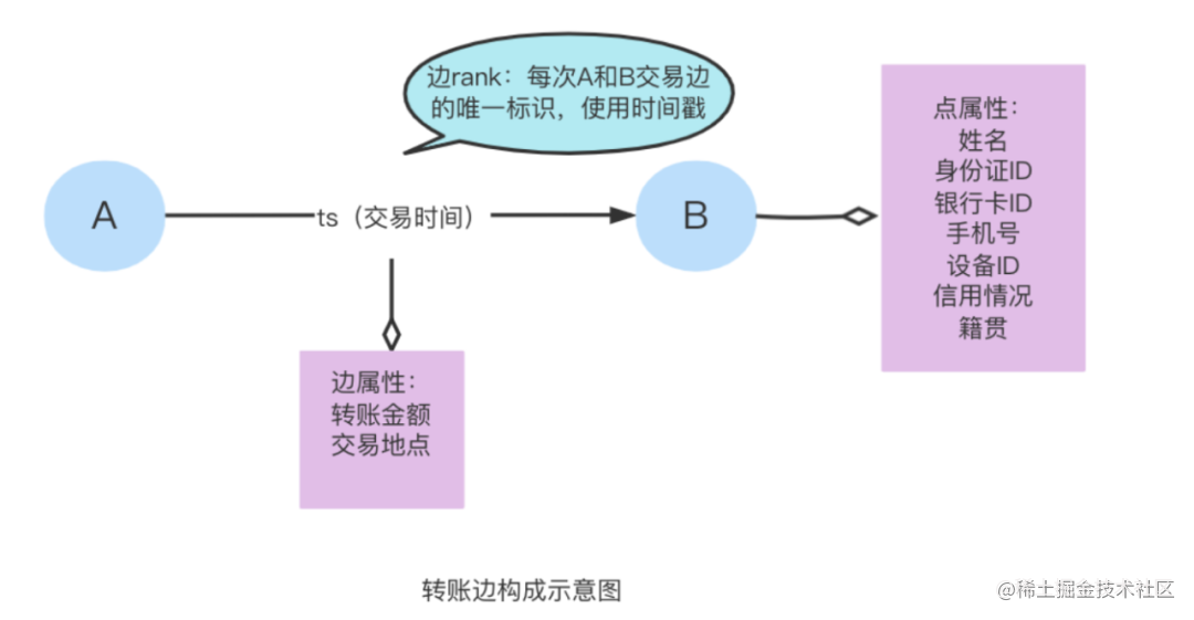 干货 | 百亿节点，毫秒级延迟，携程金融基于 NebulaGraph的大规模图应用实践