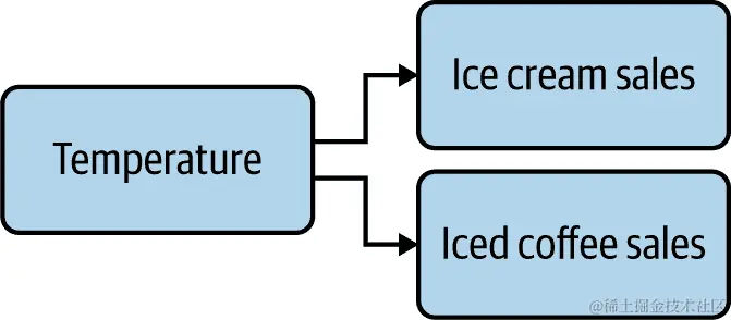 三个变量之间的分叉
