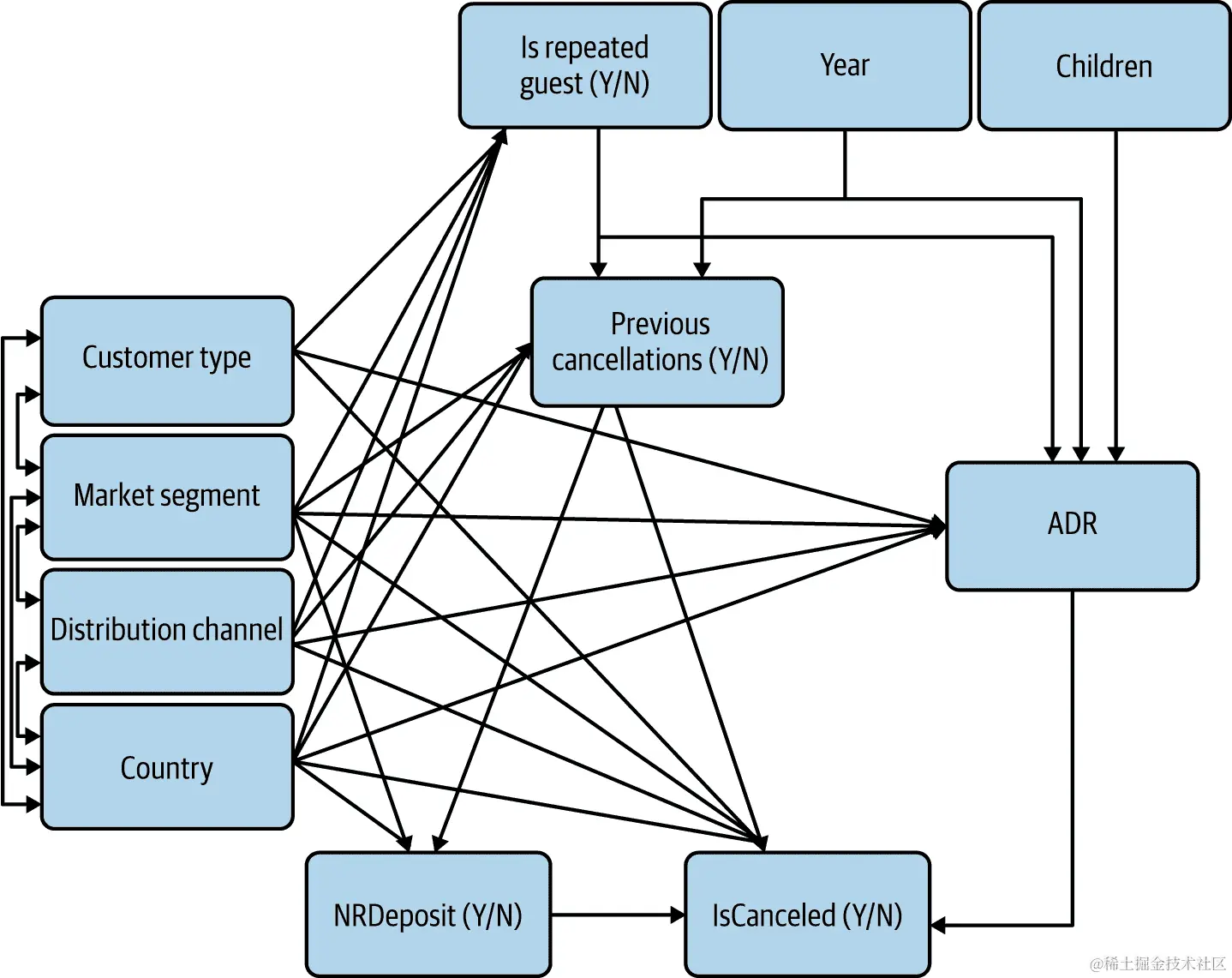 可观测变量的最终 CD