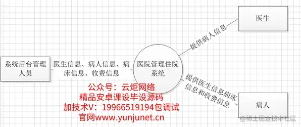 医院管理住院系统的研究与实现（论文+PPT+源码）