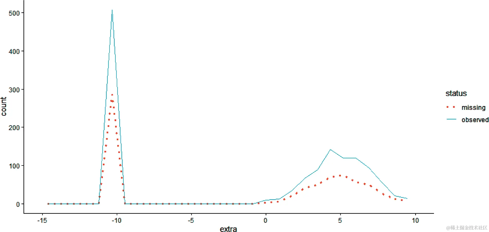 按 Extraversion 水平绘制的缺失和观察到的 State 数据密度，包括缺失的 Extraversion