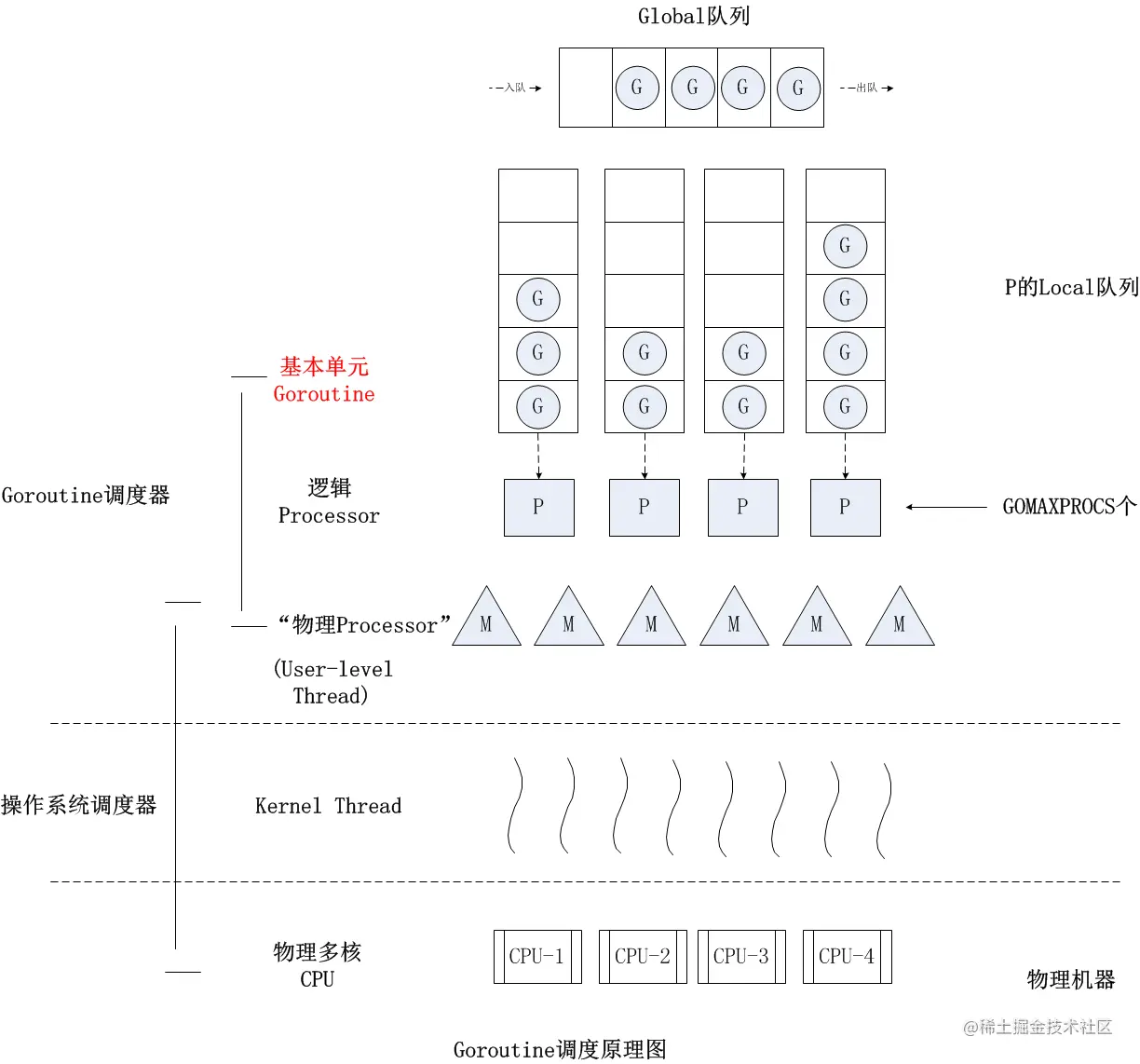Golang的调度模型