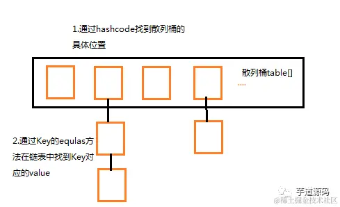 hashMapGet