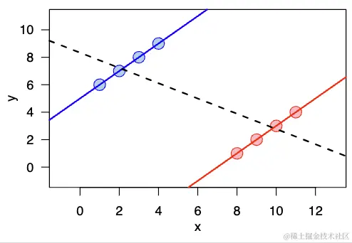 “辛普森悖论”直观图像