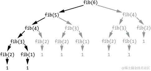 以斐波那契函数以 6 为参数开始的树状图。两个后续分支显示了对斐波那契函数的下一个调用，参数分别为 5 和 4。树继续分支，直到每个分支以值 1 结束。几个分支被标记为灰色，表明斐波那契函数以与先前分支相同的参数调用。
