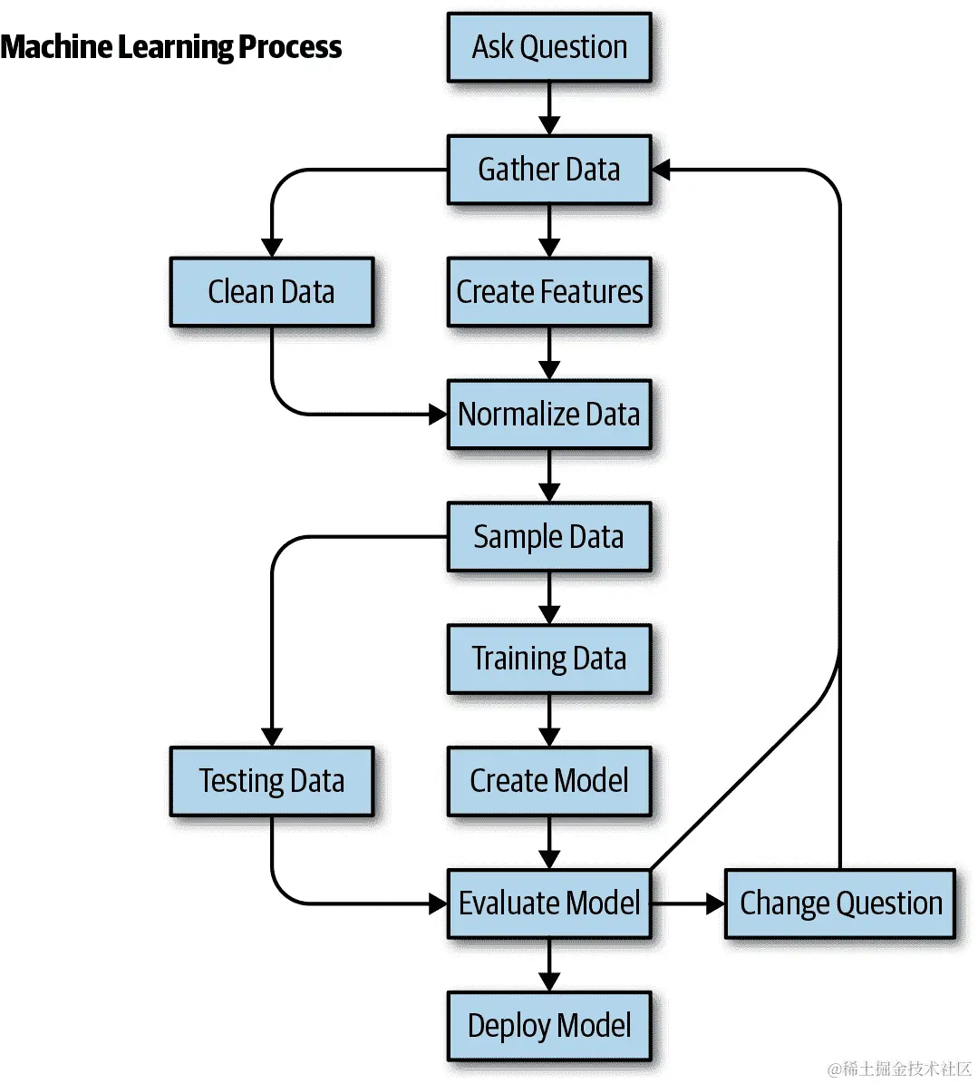 机器学习的通用工作流程。