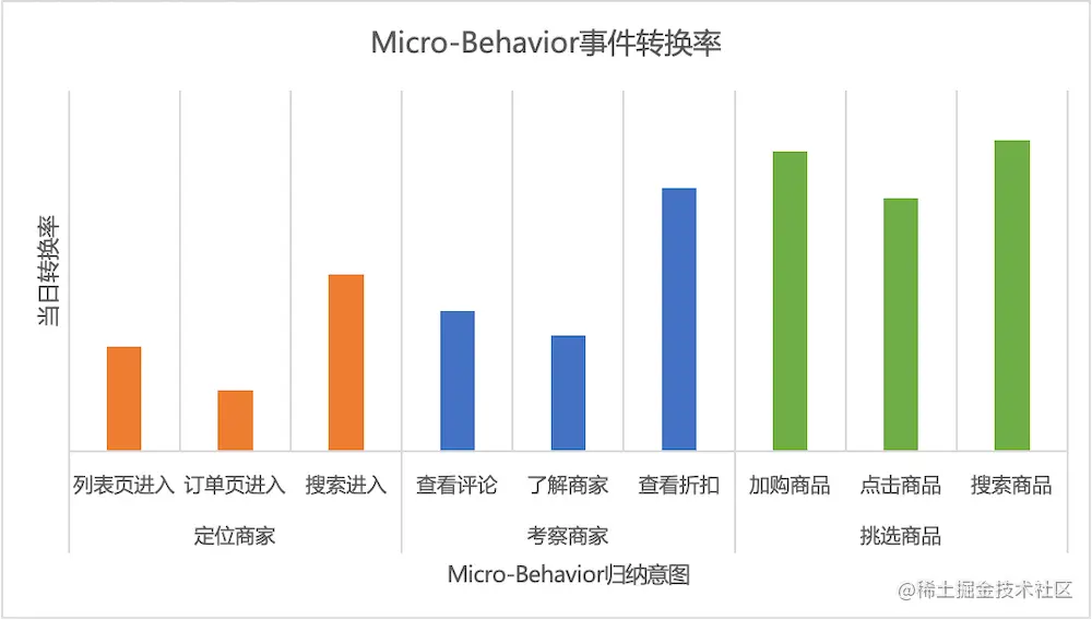 图5 Micro-Behavior和转化率关系