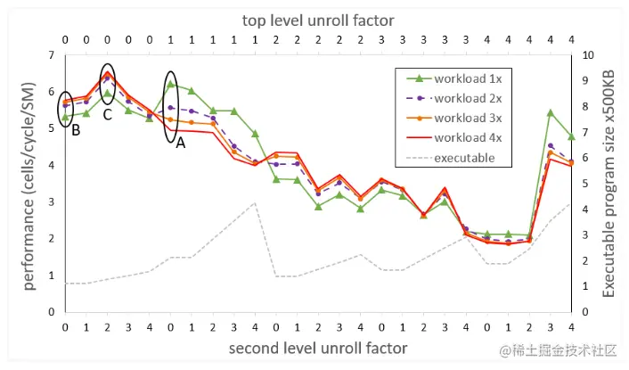 A graph with red, green, purple, and orange lines moving left-to-right, depicting performance of Smith-Waterman code for different workload sizes and different loop unroll factors.