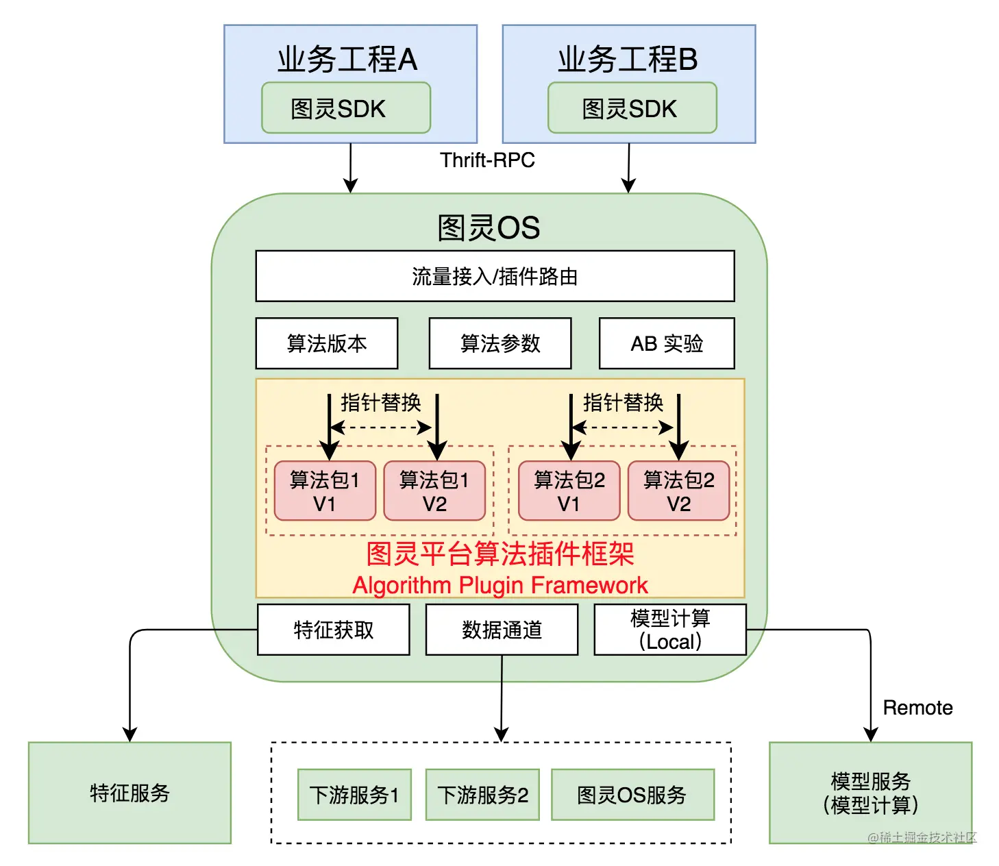 图7 图灵OS容器化-算法插件化示意图